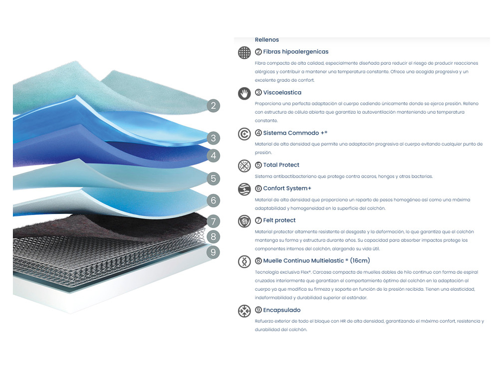 Colchones Flex de muelles Nube Multi: sistema Multielástic y confort viscoelástico de venta en Mobel 6000