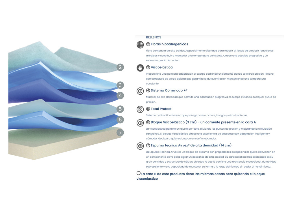 Colchón viscoelástico Flex Nube Airvex: tecnología de bloque de viscoelástica de alta gama en Mobel 6000